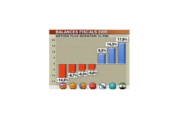 Balances fiscals