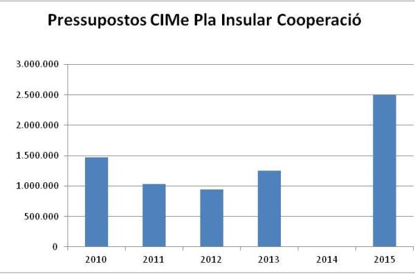 PIC pressuostos